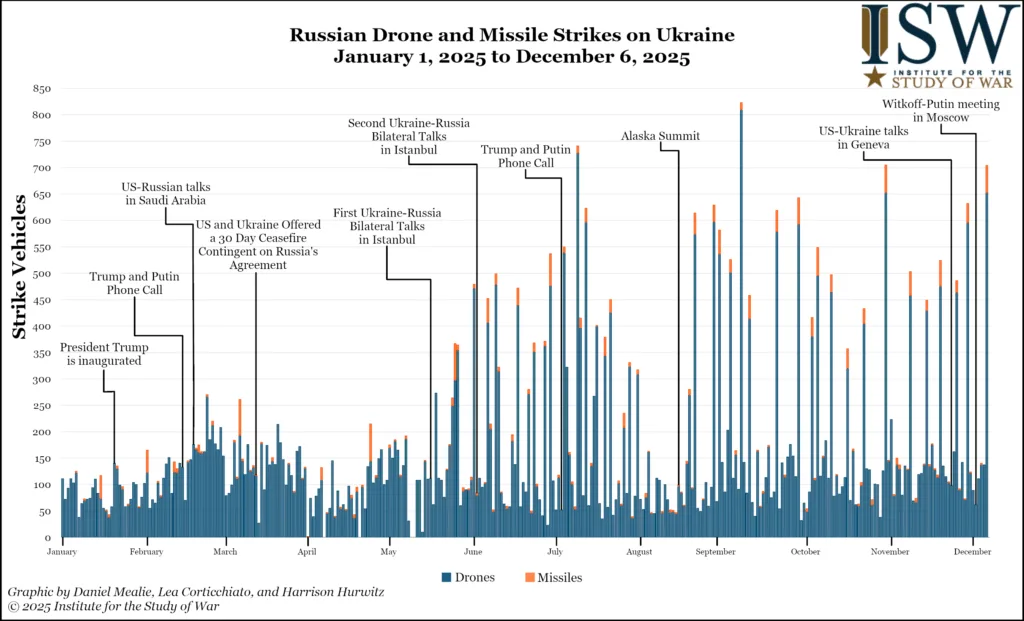 Russian-Drone-and-Missile-Strikes-on-Ukraine-January-1-2025-to-December-6-2025-1024x621.webp