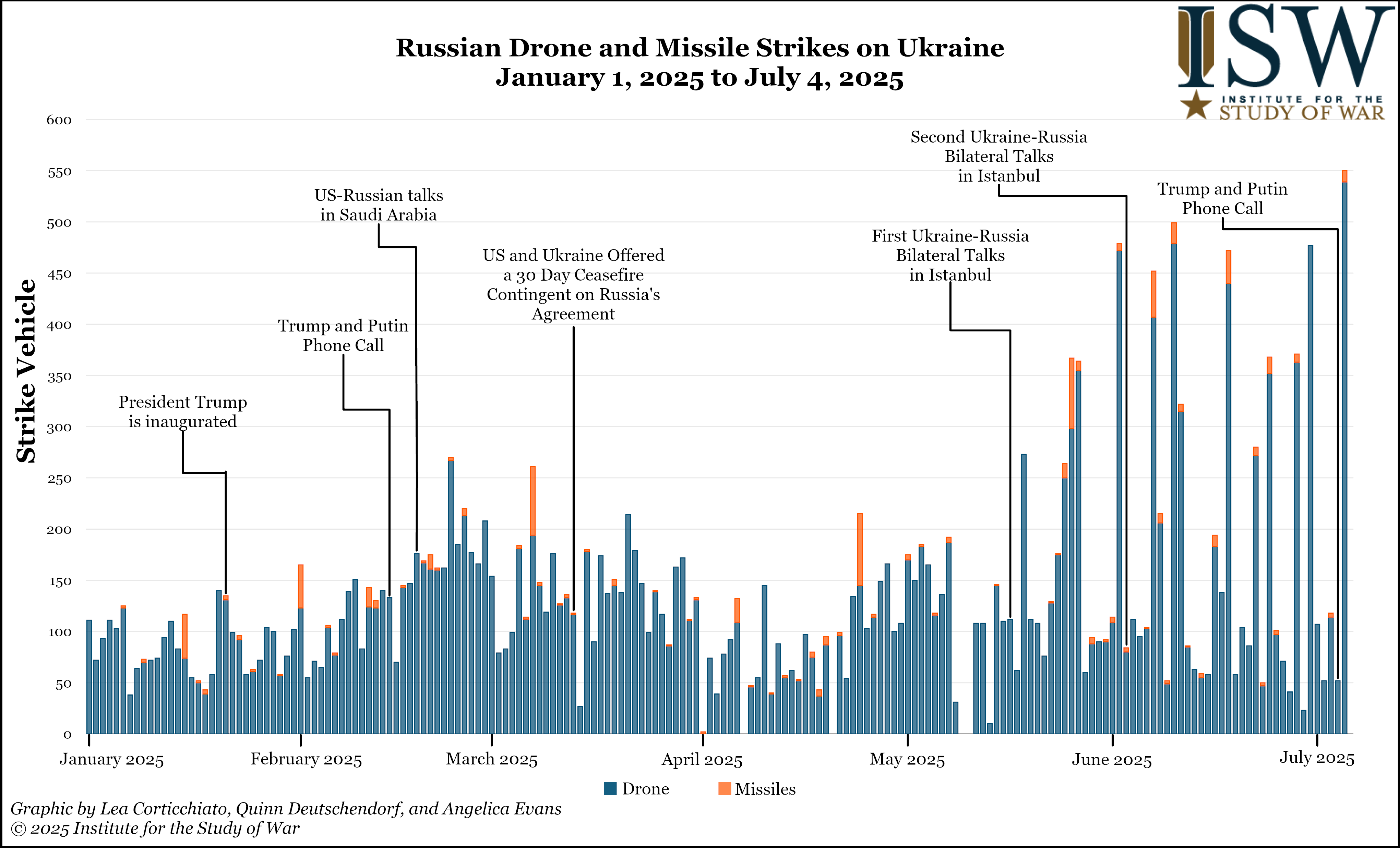 Russian_Drone_and_Missile_Strikes_on_Ukraine_January_1_2025_to_July_4_2025.png