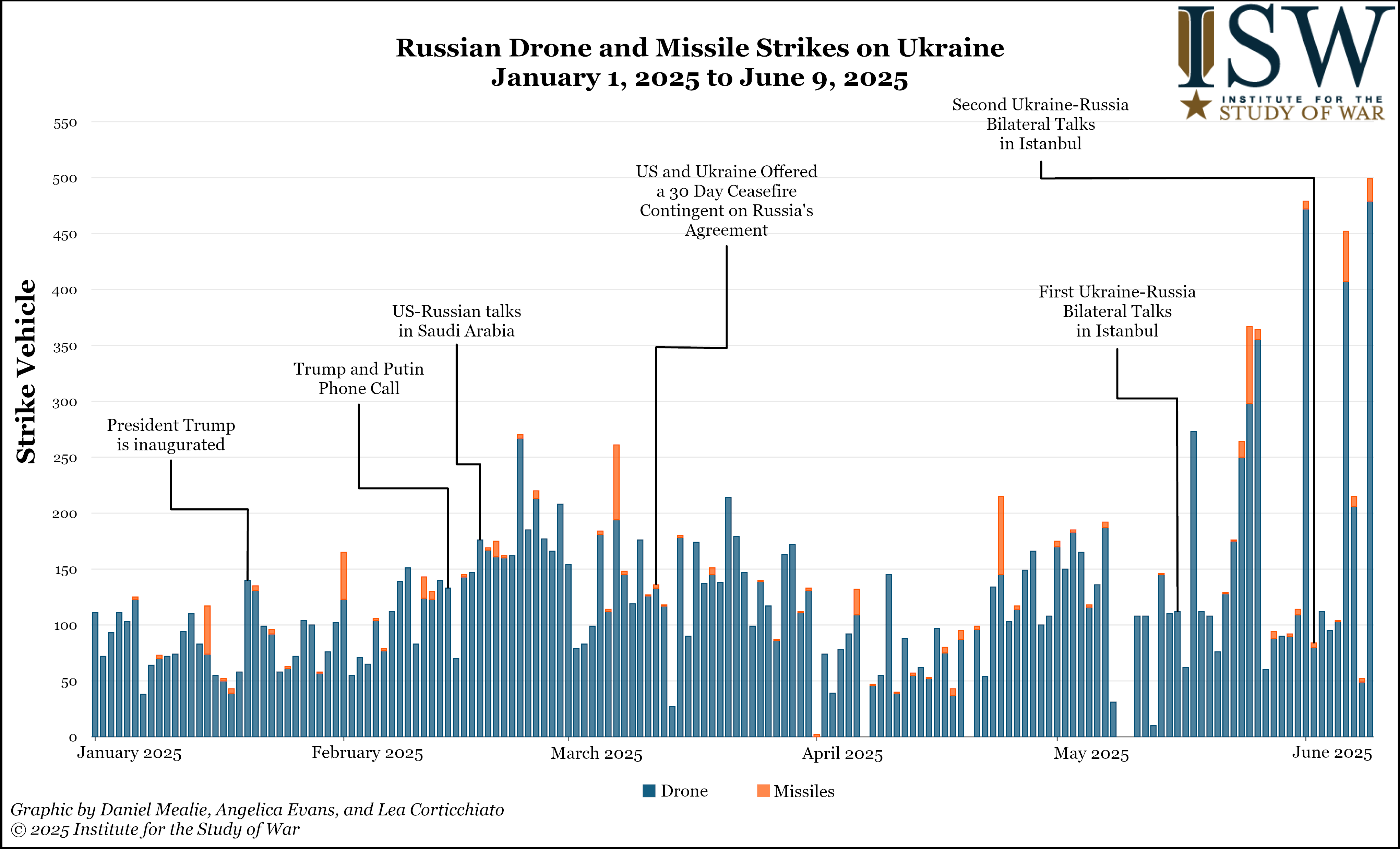 Russian_Drone_and_Missile_Strikes_on_Ukraine_January_1_2025_to_June_9_2025.png