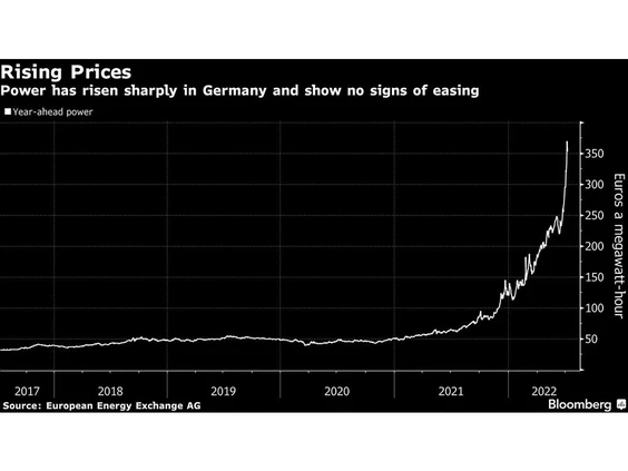 power-has-risen-sharply-in-germany-and-show-no-signs-of-easi_1.webp